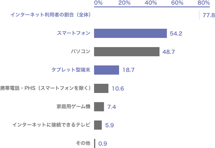 【チャート】PC・スマホの利用比率